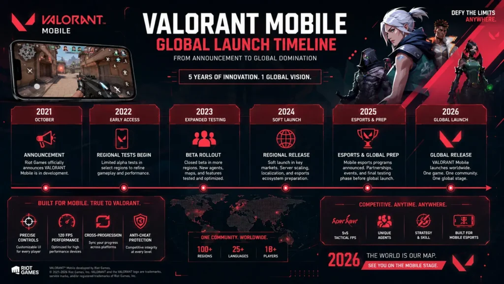 Valorant Mobile — Everything You Need to Know (2026 Complete Guide) 2 Valorant Mobile release date, What Is the Global Release Date for Valorant Mobile?
